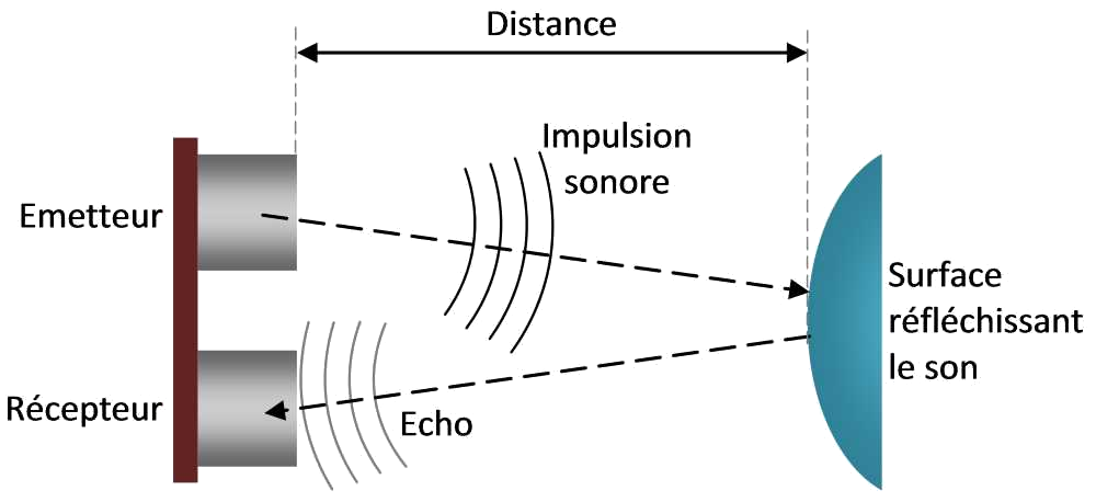 Principe de mesure