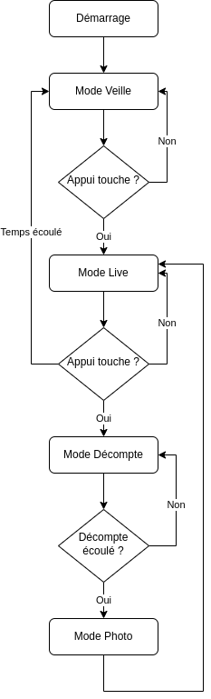 Diagramme